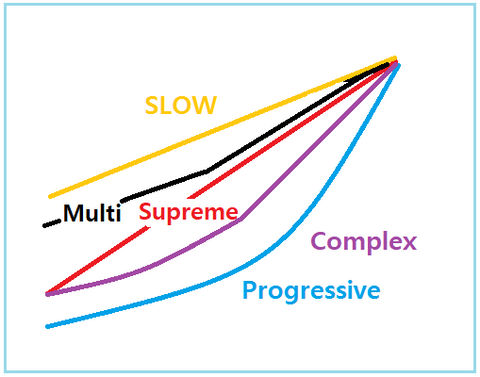 Graph of different profiles of SPRiT Slow Extreme springs